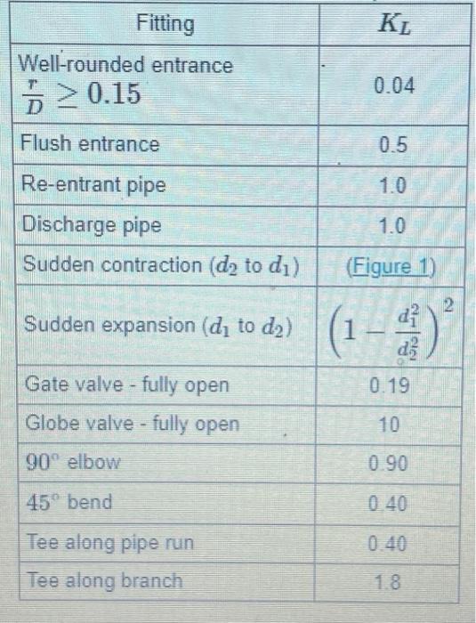 Learning Goal To calculate minor head losses and