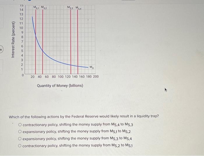 Solved The graph below depicts the market for money with | Chegg.com
