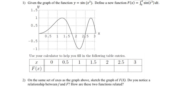 Sinx² Graph Solved 1) Given the graph of the function y = sin(x²). | Chegg.com