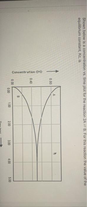 Solved Shown below is a concentration vs, time plot for the | Chegg.com