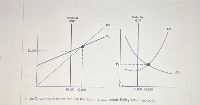 Solved 32,000 Potential GDP 30,000 40,000 45⁰ AE Po | Chegg.com