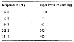 Solved The Following Data Are The Equilibrium Vapor Pressures Of Chegg Com