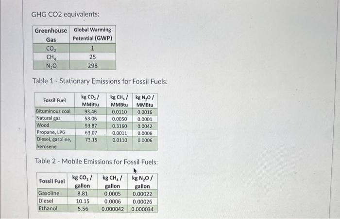 Solved GHG CO2 Equivalents Table 1 Stationary Emissions Chegg Com   Image