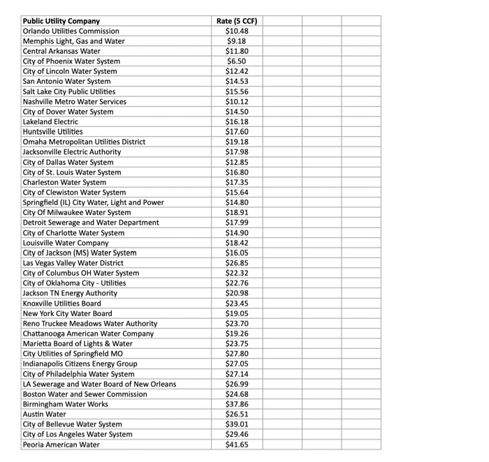 Solved On its municipal website, the city of Tulsa states