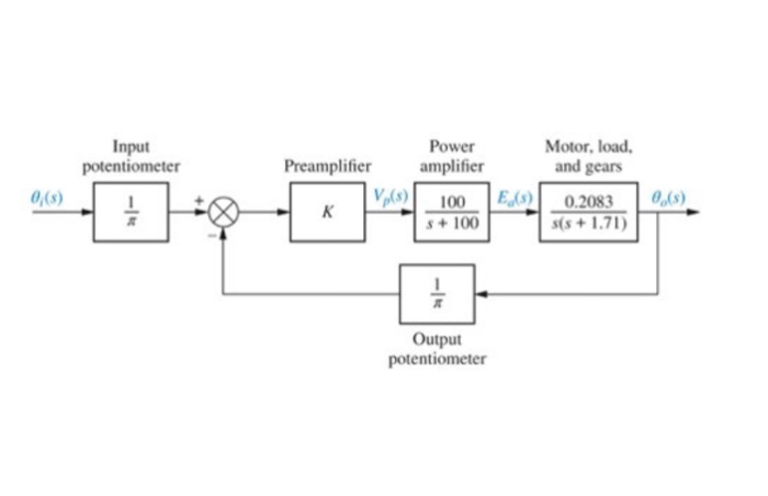 Solved For the Antenna Position Control System given | Chegg.com