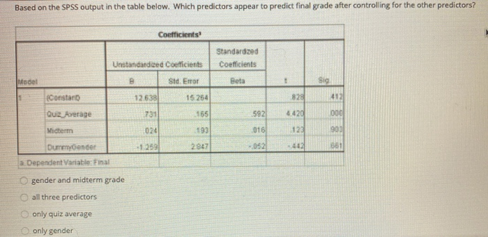 Solved Based on the SPSS output in the table below. Which | Chegg.com
