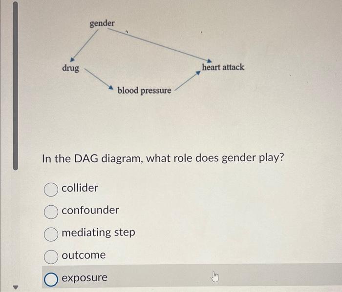 DAG diagrams This is a DAG diagram for a drug that | Chegg.com