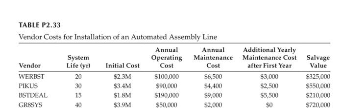 Solved A company is converting a mostly manual assembly line | Chegg.com