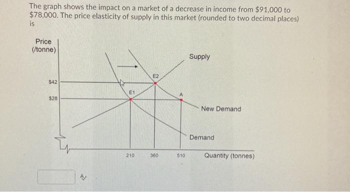 Solved The graph shows the impact on a market of a decrease | Chegg.com