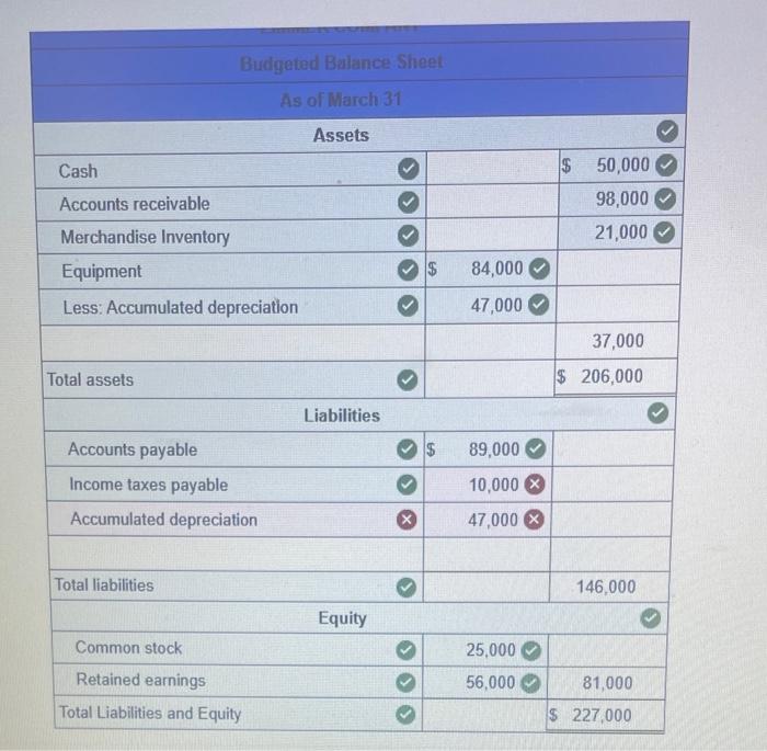 solved-prepare-a-budgeted-balance-sheet-at-march-31-using-chegg