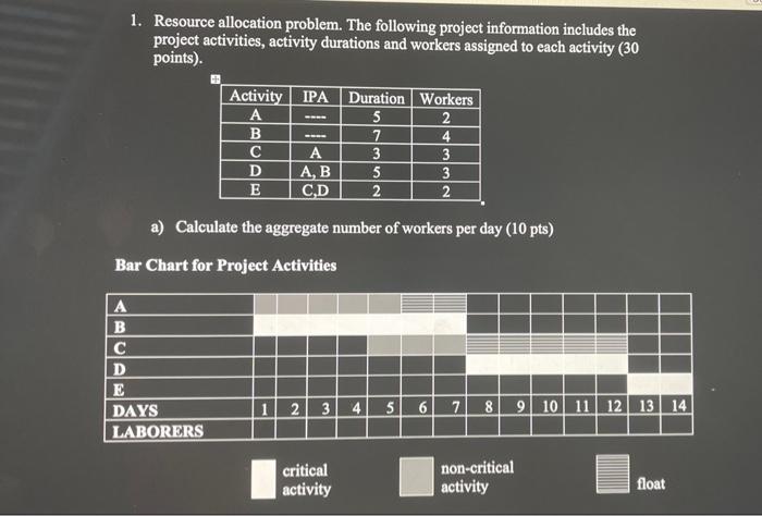 Solved 1. Resource allocation problem. The following project | Chegg.com