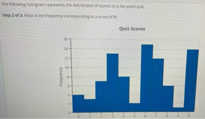 solved-the-following-histogram-represents-the-distributi