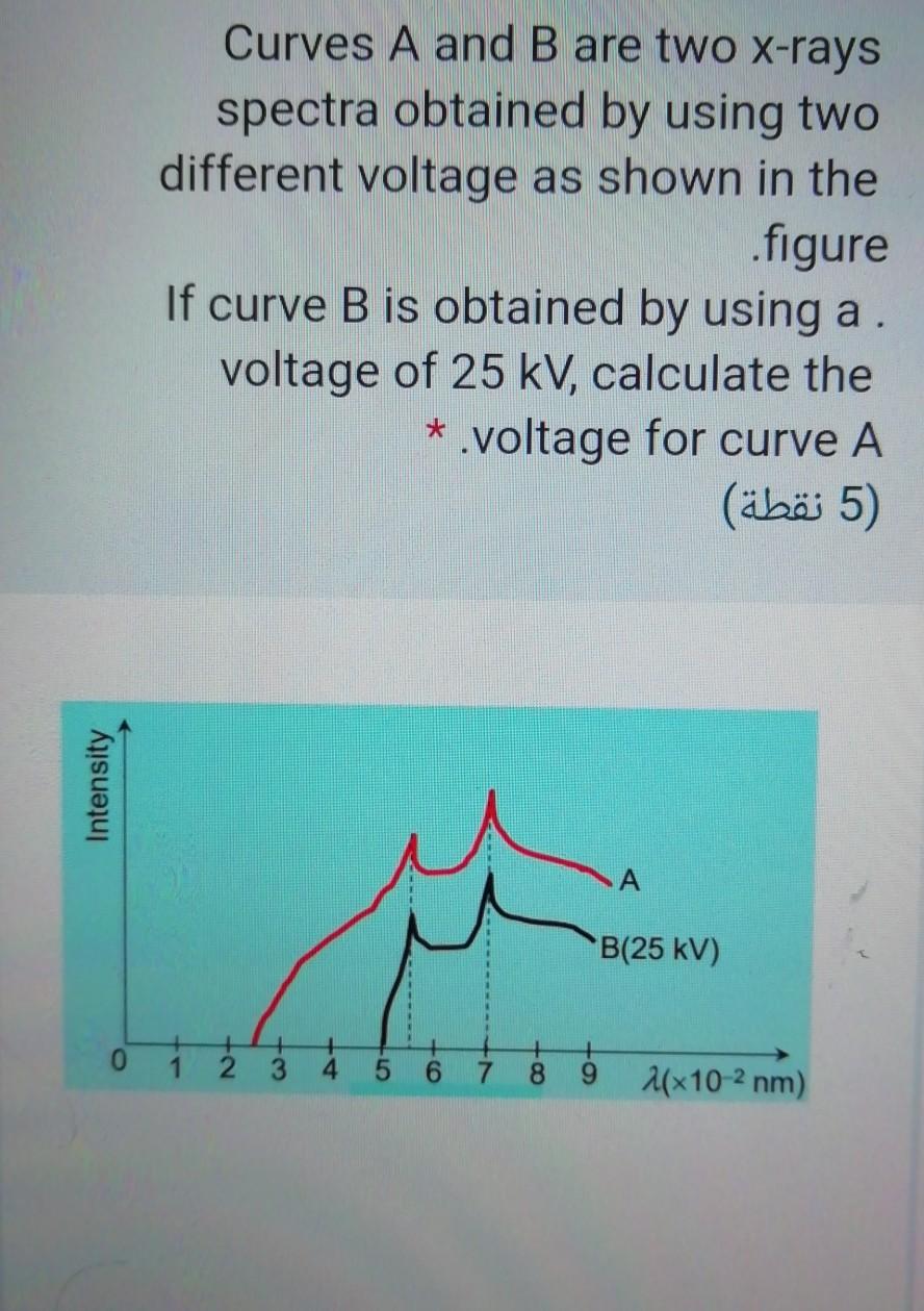 Solved Curves A and B are two X-rays spectra obtained by | Chegg.com