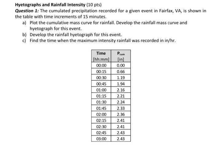 Solved Hyetographs And Rainfall Intensity (10 Pts) Question | Chegg.com