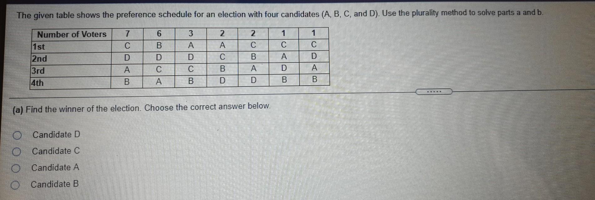 Solved The Given Table Shows The Preference Schedule For An | Chegg.com