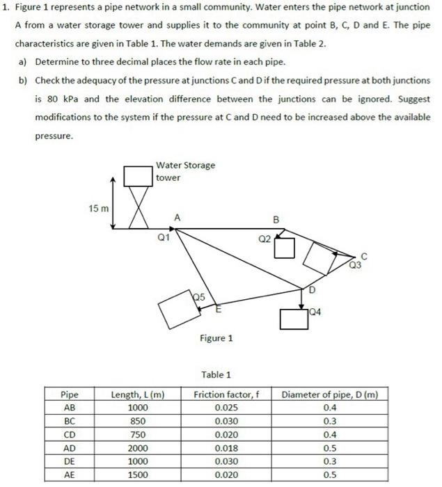 Solved 1. Figure 1 Represents A Pipe Network In A Small | Chegg.com