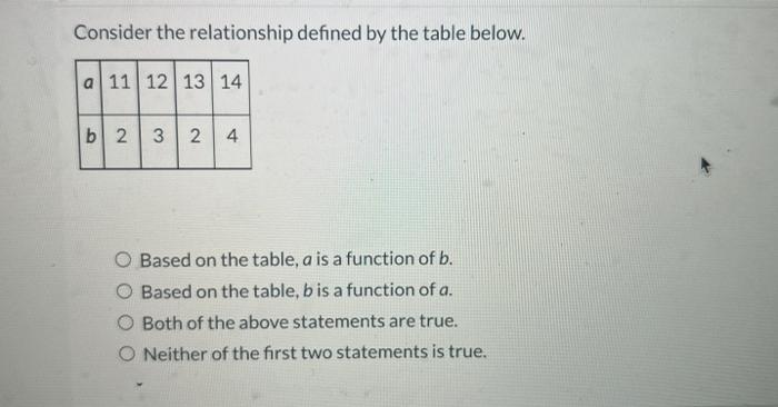 Solved Consider the relationship defined by the table below. | Chegg.com