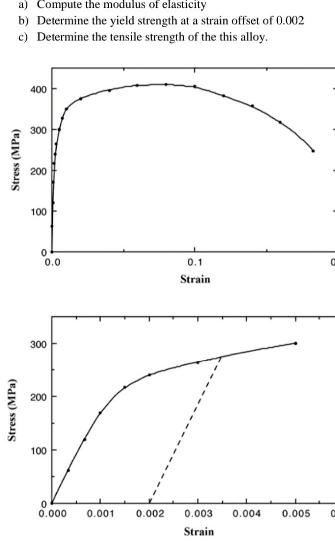 Solved a) Compute the modulus of elasticity b) Determine the | Chegg.com