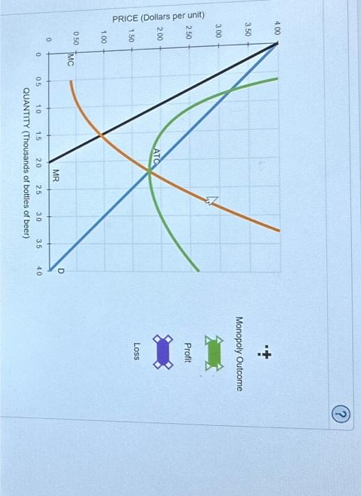 Monopoly Outcome
Profit
Loss