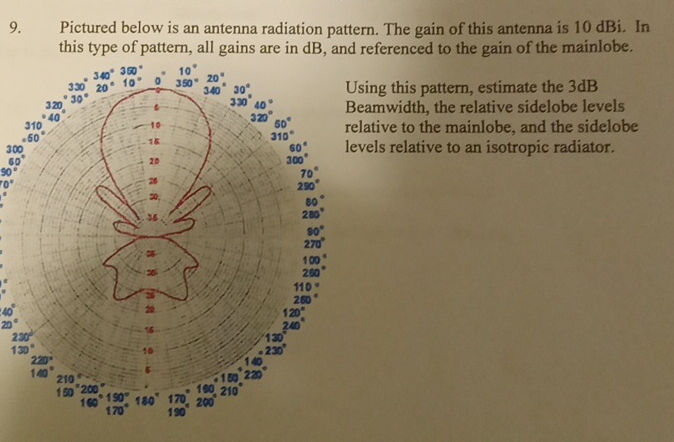 Solved Pictured Below Is An Antenna Radiation Pattern The Chegg
