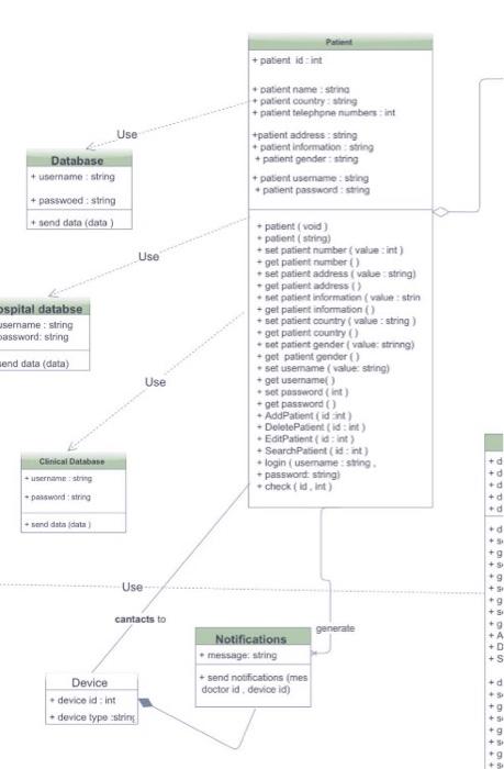 Solved this is class diagram for patient tracker app design | Chegg.com