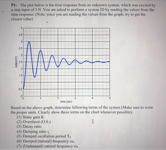 Solved P1: The plot below is the time response from an | Chegg.com