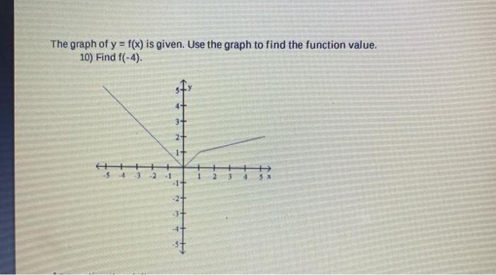 Solved The graph of y=f(x) is given. Use the graph to find | Chegg.com
