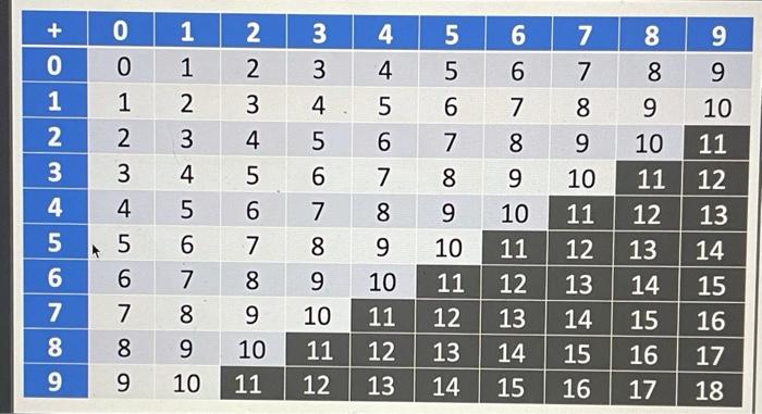 Solved in D2L.) As you examine the table, what patterns do | Chegg.com