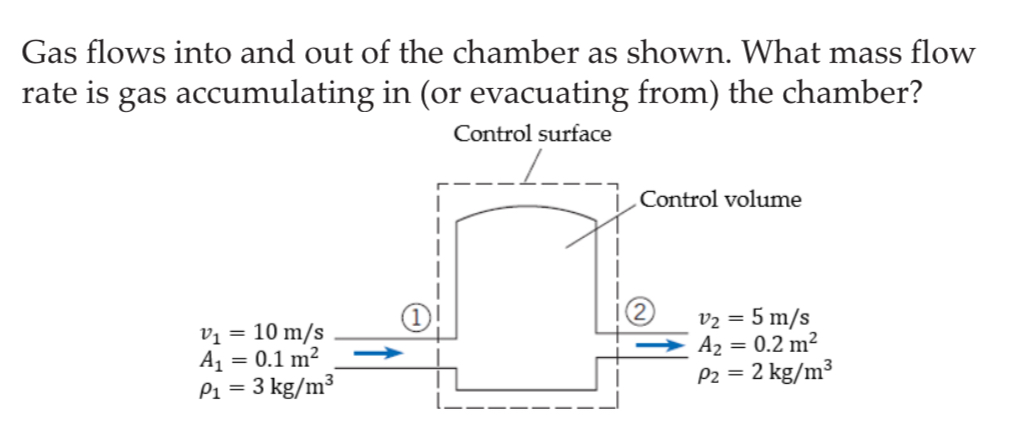 Solved Gas flows into and out of the chamber as shown. What | Chegg.com