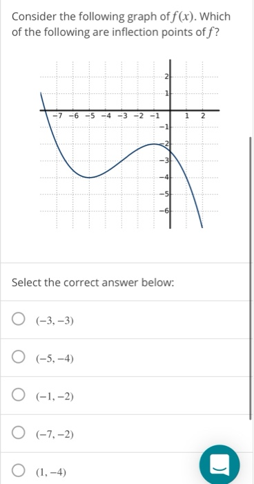 Solved Consider the following graph of f(x). Which of the | Chegg.com