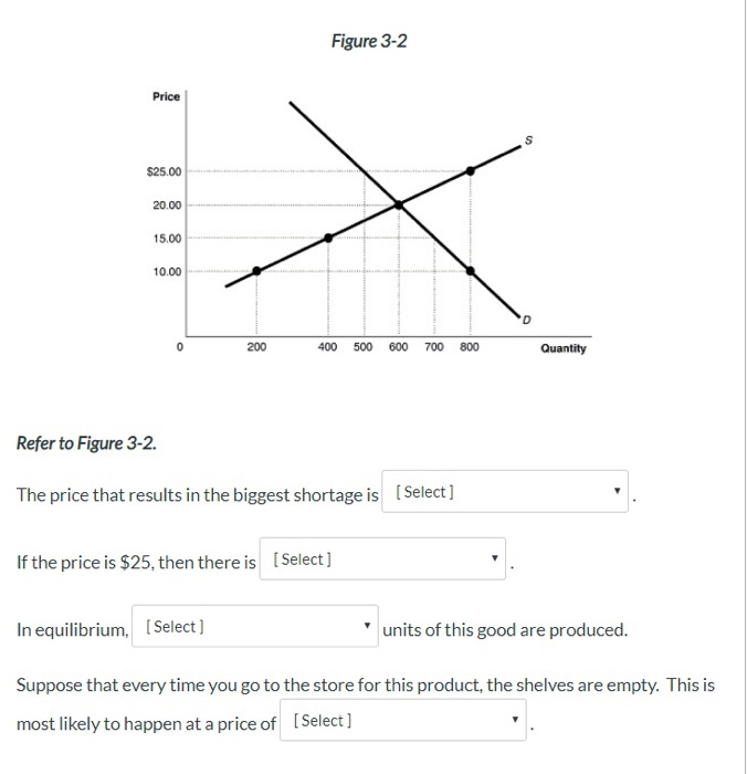 Solved Figure 3-2 Price $25.00 20.00 15.00 ........ 10.00 | Chegg.com