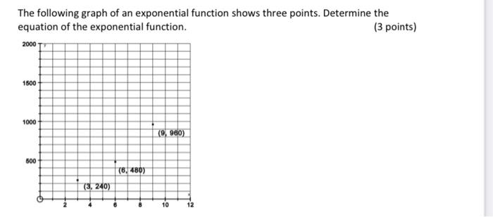 Solved The following graph of an exponential function shows | Chegg.com