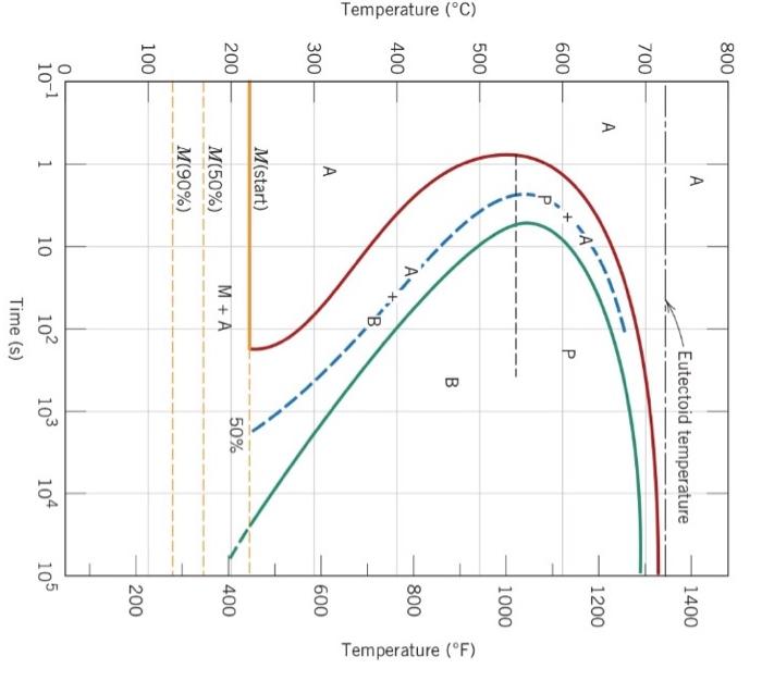 Solved .19 Using The Isothermal Transformation Diagram For | Chegg.com