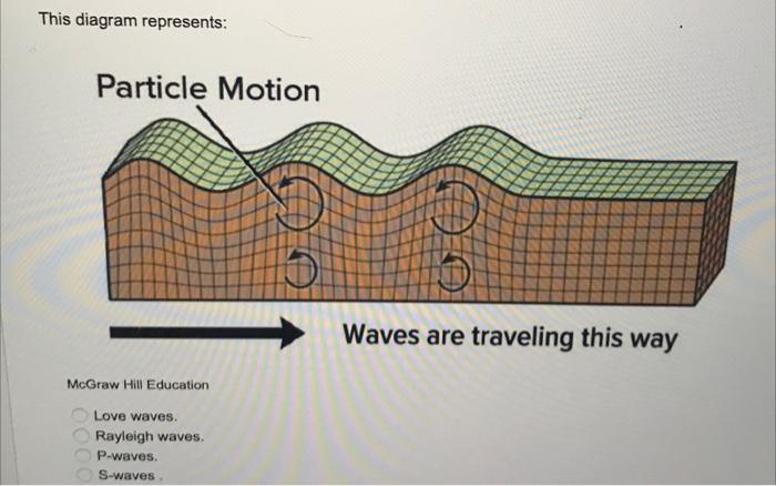 p wave diagram