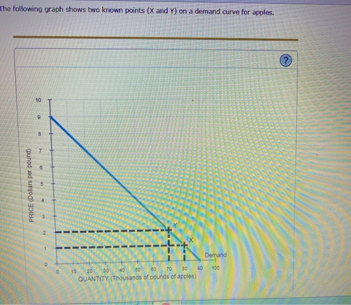 Solved The following graph shows two known points (X and Y)