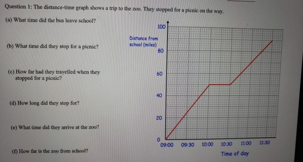 Solved Question 1: The distance-time graph shows a trip to | Chegg.com