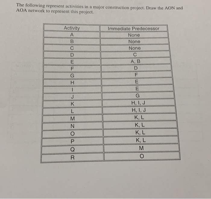 Solved The Following Represent Activities In A Major Cons