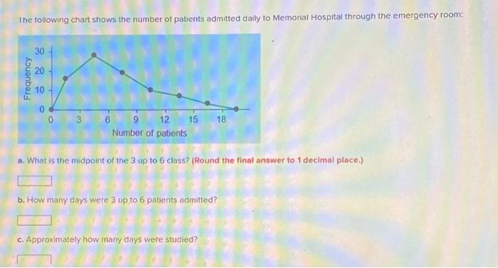 Solved The following chart shows the number of patients | Chegg.com