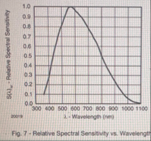 Solved The following graph shows the sensitivity of the | Chegg.com