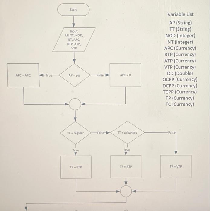 Solved Use the following flowchart and data validization to | Chegg.com