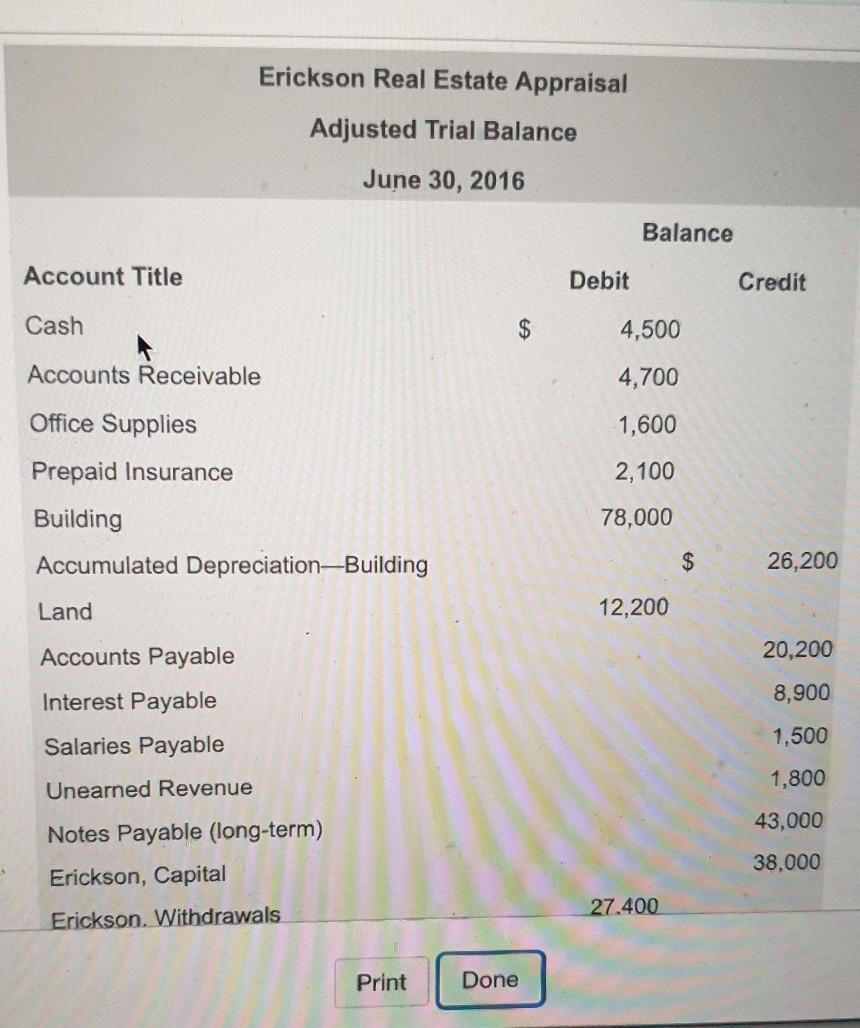 Solved Erickson Real Estate Appraisal Adjusted Trial Balance