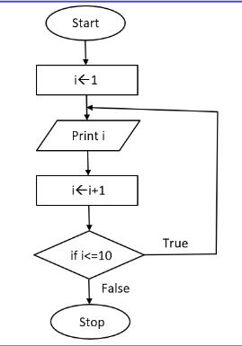 Solved answer this flow chart using C++ | Chegg.com