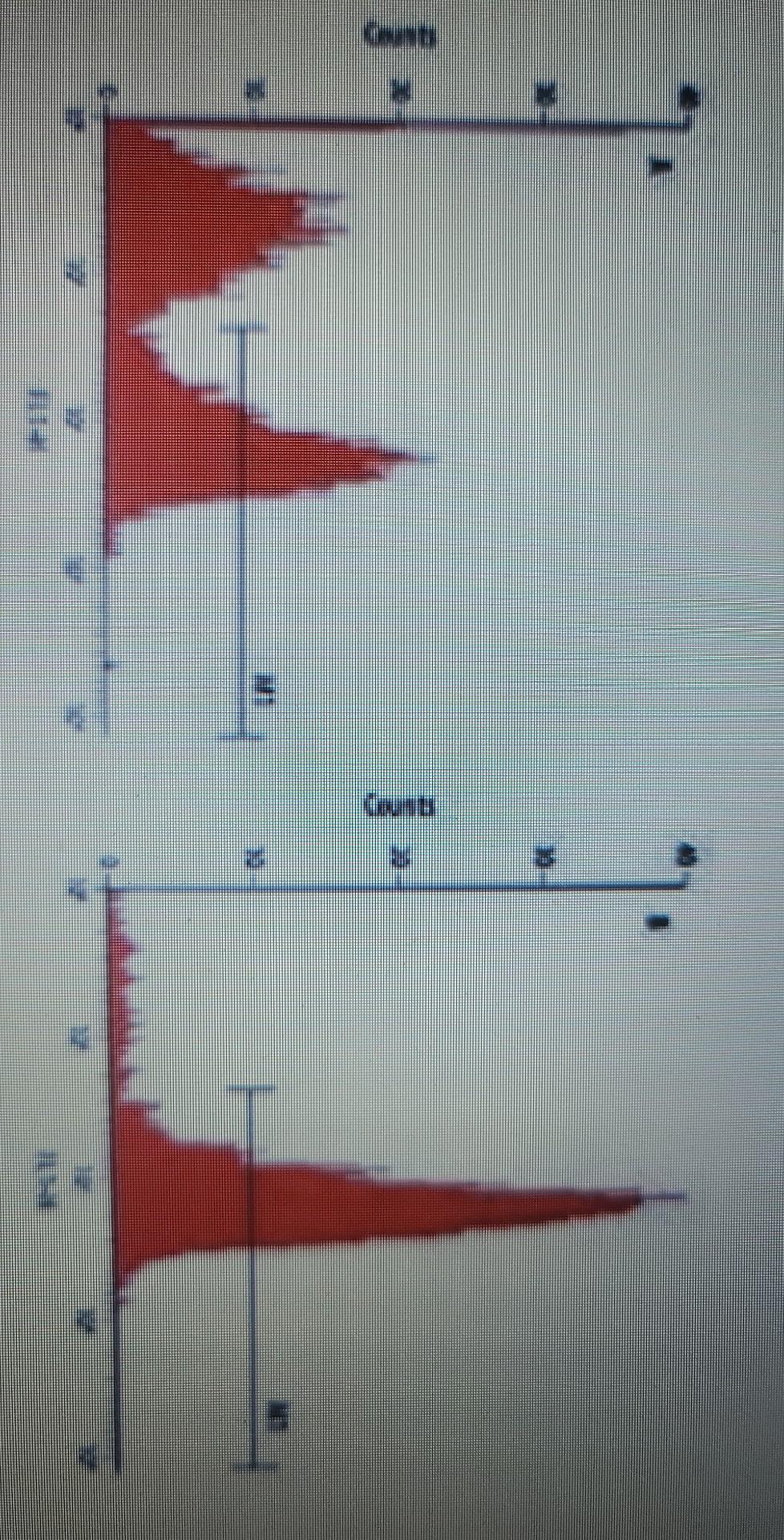 Solved 4 These are flow cytometry histograms for a sample of | Chegg.com