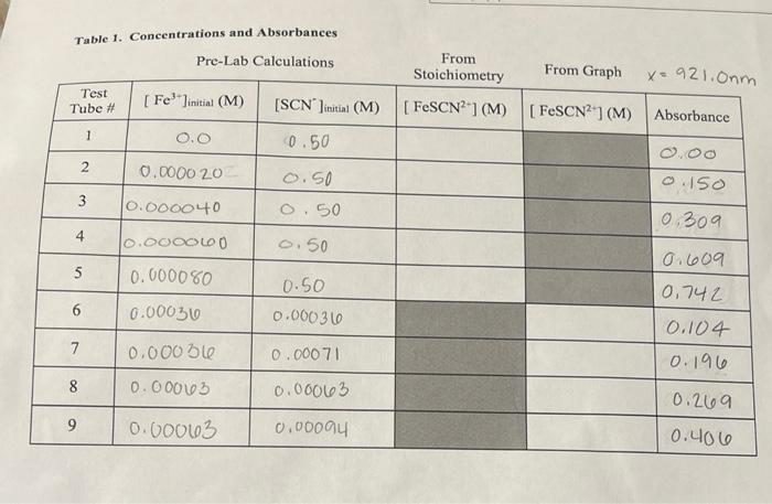 Solved Table 1. Concentrations and Absorbances Pre-Lab | Chegg.com