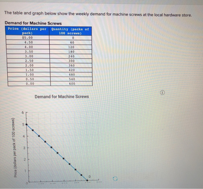 Solved The table and graph below show the weekly demand for | Chegg.com