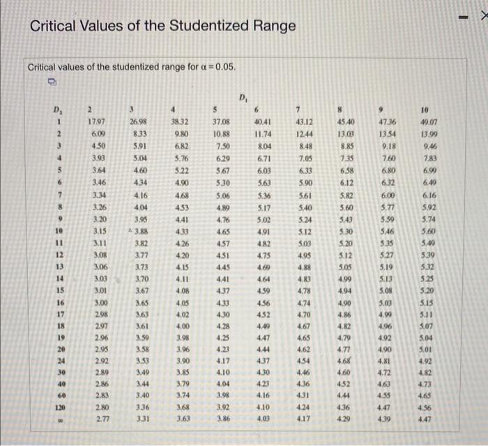 Critical Values of the Studentized Range
Critical values of the studentized range for \( \alpha=0.05 \).