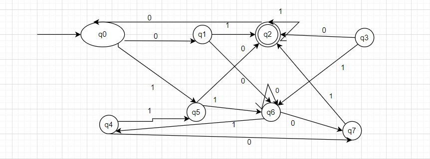 Solved Minimize the following DFA by DFA minimization | Chegg.com