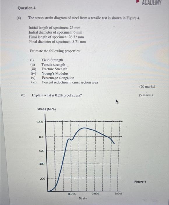 Solved (a) The stress strain diagram of steel from a tensile | Chegg.com