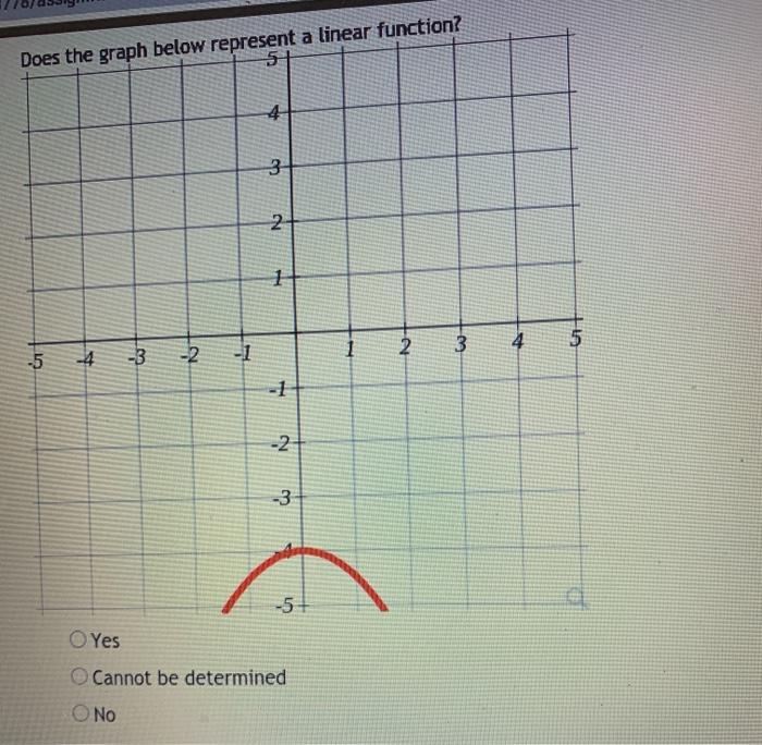 Solved Does the graph below represent a linear function? 5 4 | Chegg.com