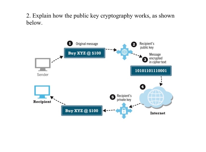 Solved 2. Explain how the public key cryptography works, as | Chegg.com